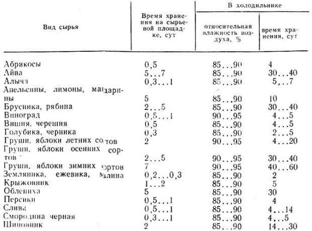 Tabellen viser lagringstidene som er anbefalt av Helsedepartementet