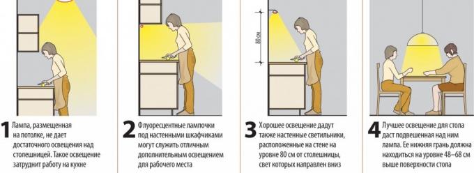 Et detaljert bilde av instruksjoner for organisering og plassering av belysningsenheter på kjøkkenet, med tanke på bekvemmelighet og komfort