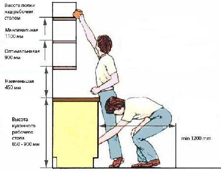 Typisk arrangement av kjøkkenmøbler, med tanke på alle parametrene til den gjennomsnittlige personen