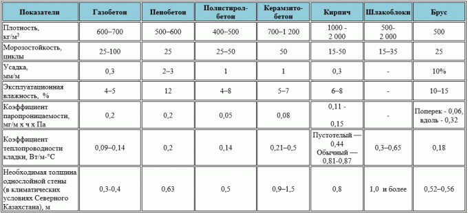 En tabell som sammenligner egenskapene av materialer. (Tatt fra området https://stroim-doma-perm.ru/doma-iz-gazobetona-perm)