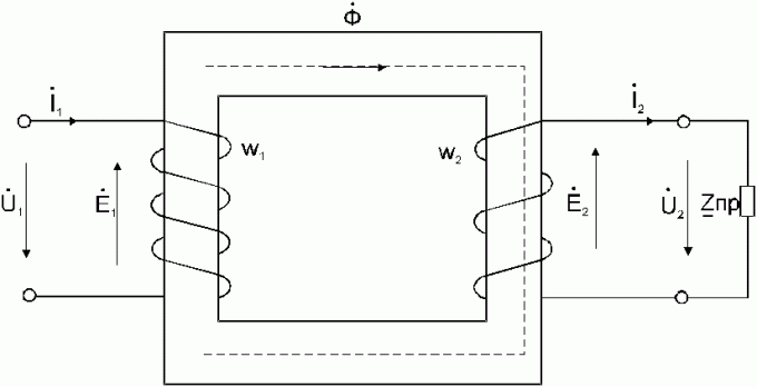 Figur 1. Den magnetiske fluks i transformatorkjernen F 